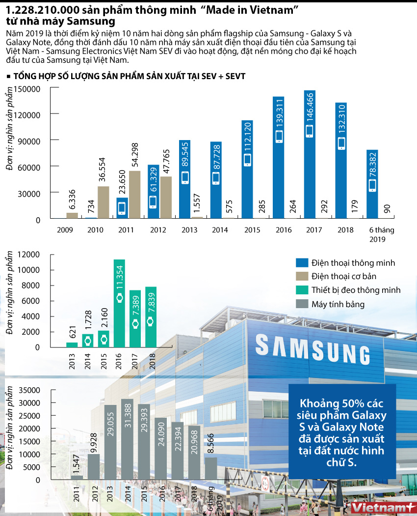Hơn 1,2 tỷ sản phẩm thông minh “Made in Việt Nam” từ Samsung Việt Nam